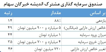 معرفی و بررسی صندوق مشترک اندیشه خبرگان سهام