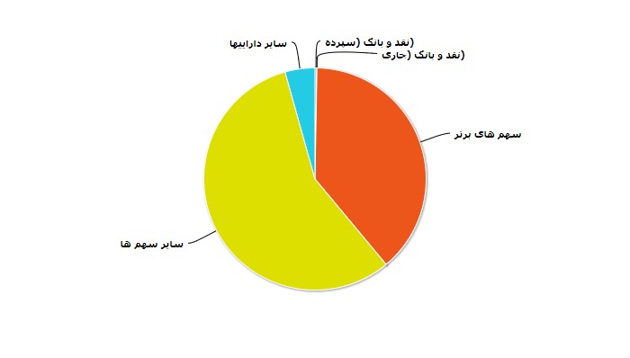 معرفی و بررسی عملکرد صندوق مشترک سبحان جهت سرمایه گذاری در بازار