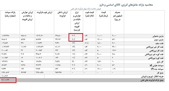 یارانه پنهان ۳۰۰هزار میلیارد تومانی بنزین و گازوییل در ایران