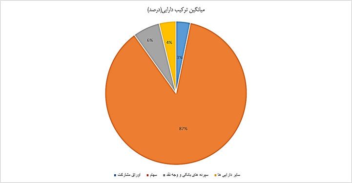 معرفی و بررسی صندوق سرمایه گذاری مشترک آسمان یکم