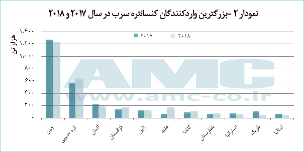 پرو، بزرگ‌ترین صادرکننده کنسانتره سرب دنیا 