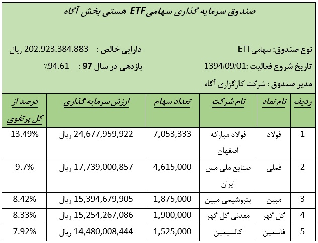 برترین صندوق های سرمایه گذاری سهامی قابل معامله (ETF) در هفته گذشته بر روی چه سهامی سرمایه گذاری کردند؟!