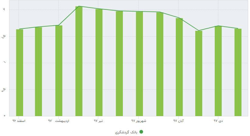 معرفی و بررسی عملکرد صندوق سرمایه گذاری بانک گردشگری