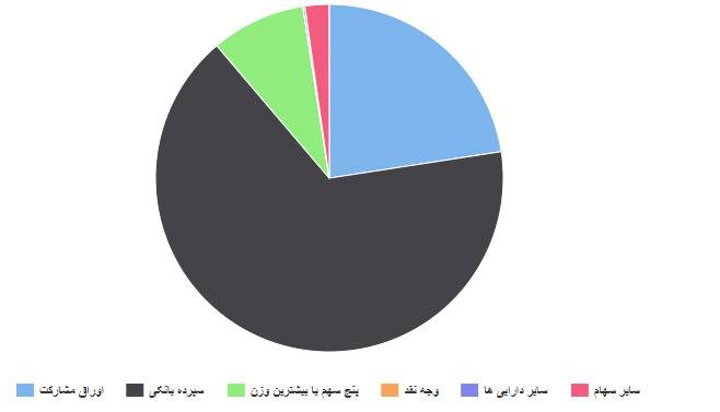 معرفی و بررسی عملکرد صندوق سرمایه گذاری بانک گردشگری