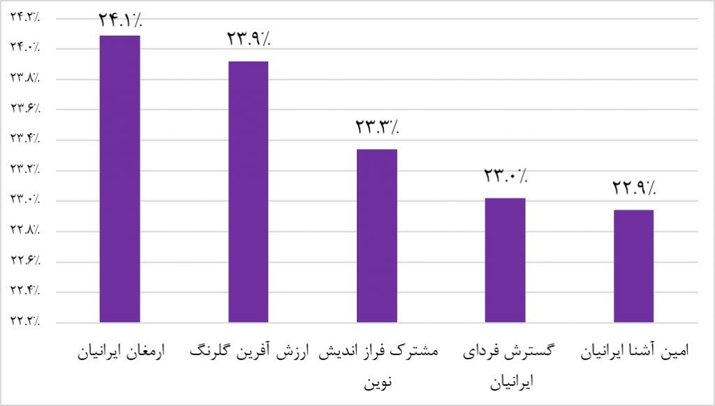 در نمودار زیر پربازده ترین صندوقهای سرمایهگذاری با درآمد ثابت در سال 1397با هم مقایسه شدهاند: