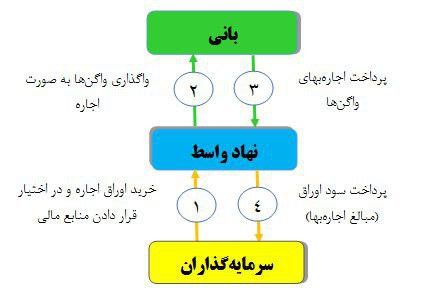 مزایا و معایب سرمایه‌گذاری در اوراق بدهی