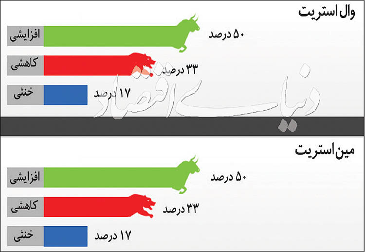 تحلیلگران نسبت به روند صعود میانمدت طلا خوشبین هستند