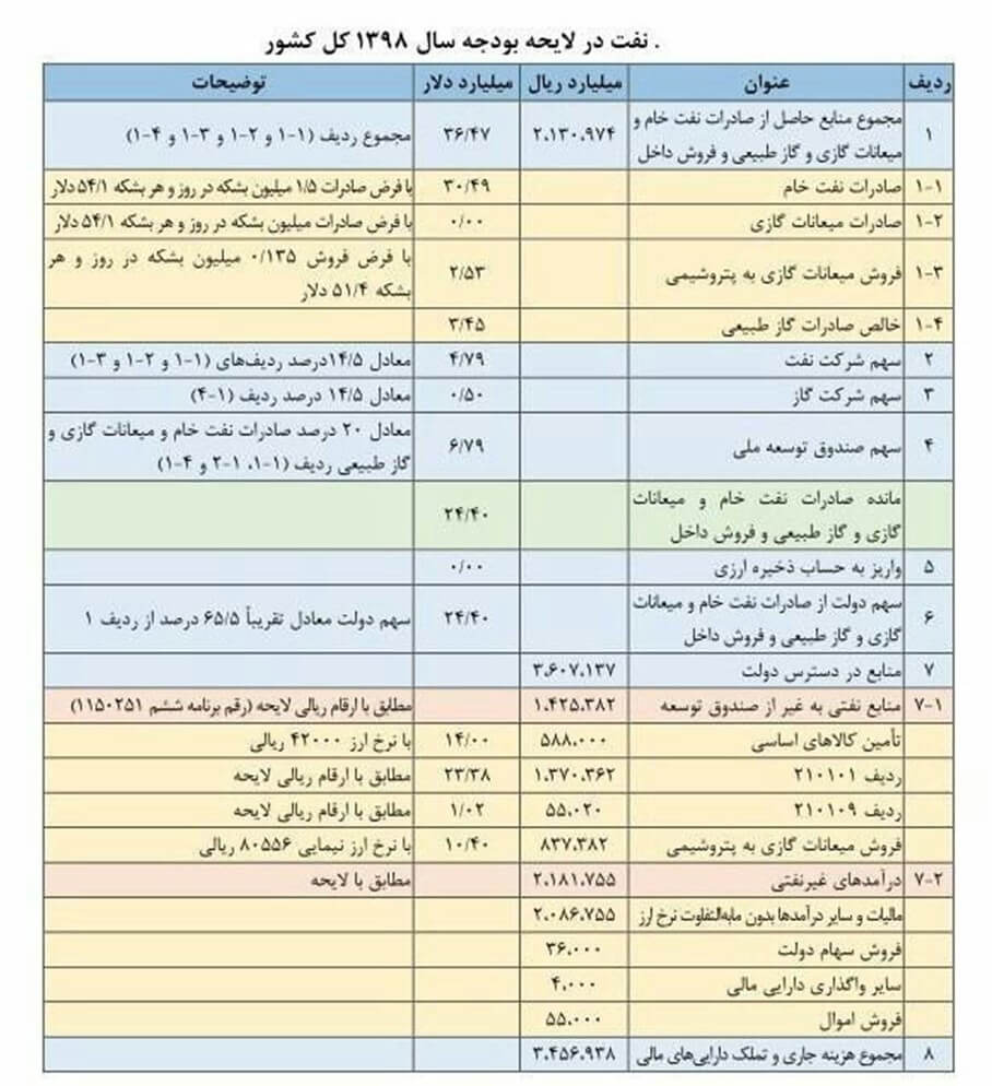 تخمین نرخ دلار بودجه بر اساس میزان صادرات احتمالی نفت