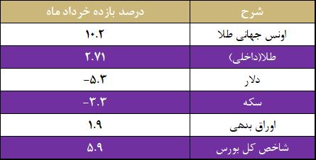 مروری بر آخرین وضعیت اقتصادی ایران (خرداد ماه 1398)