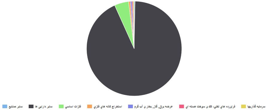 معرفی و بررسی عملکرد صندوق سرمایه گذاری توسعه فراز اعتماد