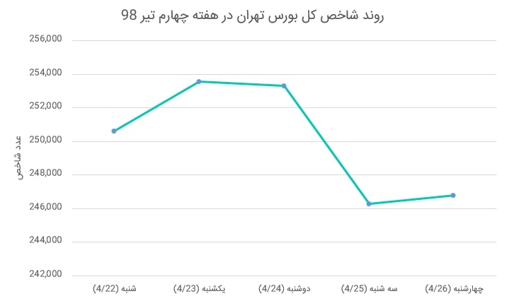 گزارش صندوق های سرمایه گذاری سهامی به همراه معرفی پربازده ترین ها (هفته چهارم تیر 1398)