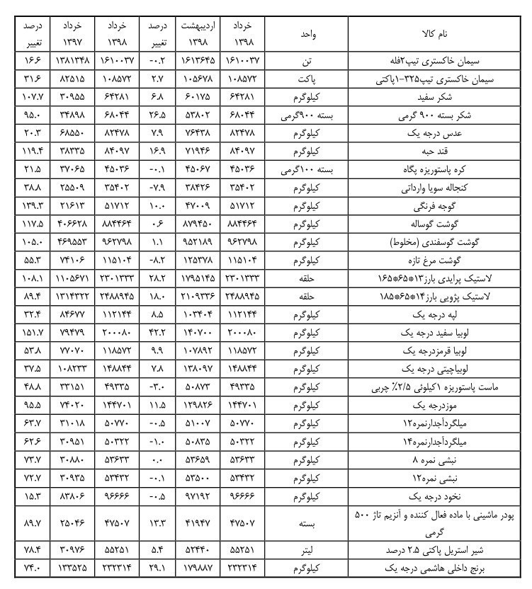 لیست جدید گرانی 55 کالای اساسی/ سیب زمینی همچنان رکورددار