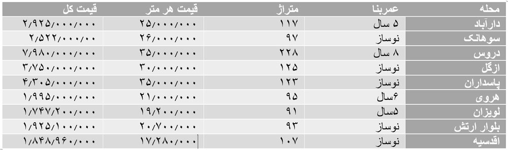 قیمت منازل