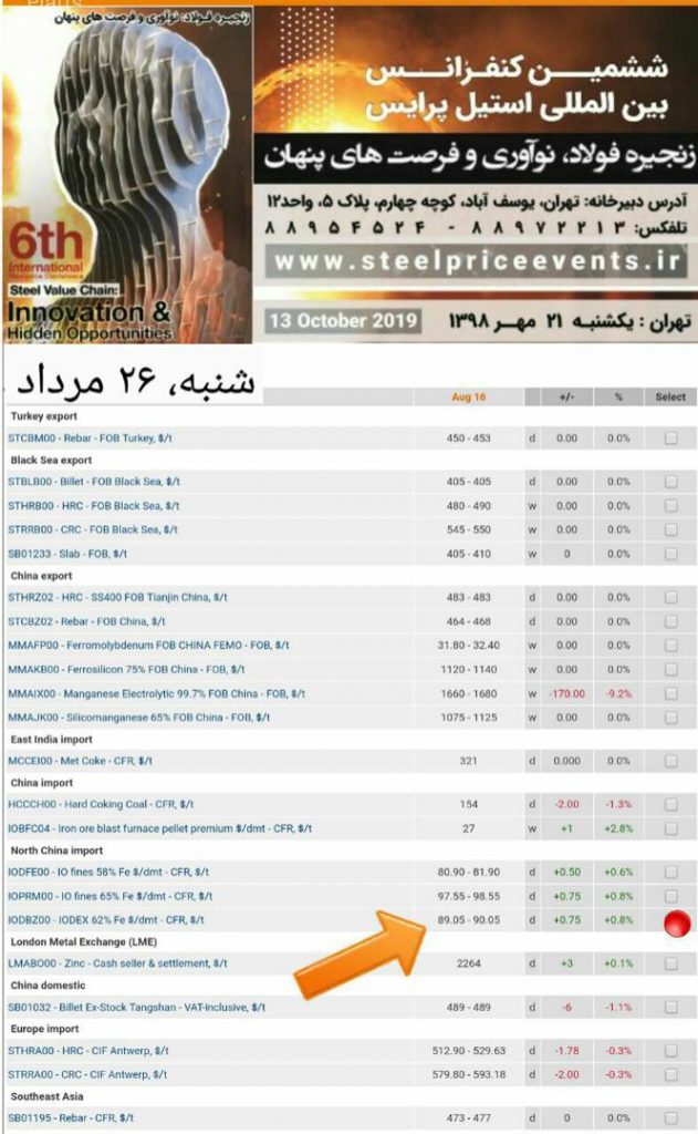 مقاومت قیمت سنگ آهن با کاهش بیشتر 