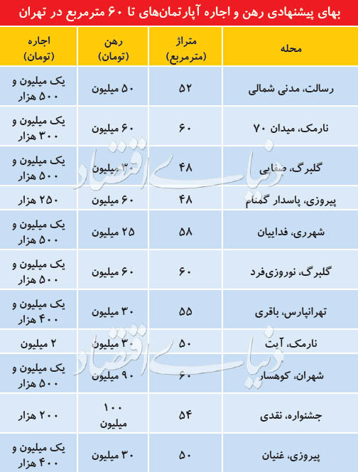 قیمت خانه ها