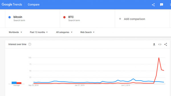 آمار عجیب جستجو‌های گوگل: عبارت BTC هفت برابر bitcoin جستجو می‌شود