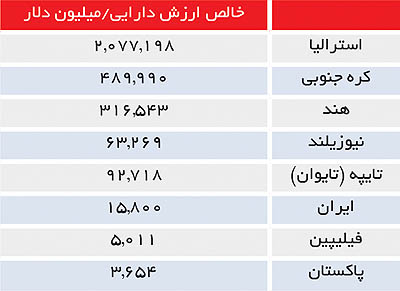 خالص ارزش دارایی