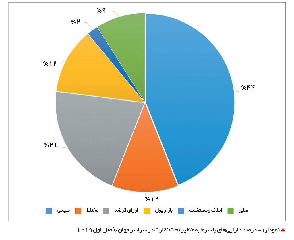 درصد دارایی ها