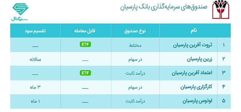صندوق های سرمایه گذاری بانک پارسیان