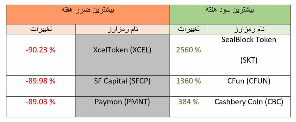 تحلیل تکنیکال هفتگی قیمت ارزهای دیجیتال (هفته اول دی ماه 1398)