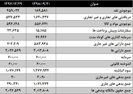 تحلیل و بررسی گزارش 9 ماهه منتهی به 30 آذر 98 شرکت ذوب روی اصفهان 
