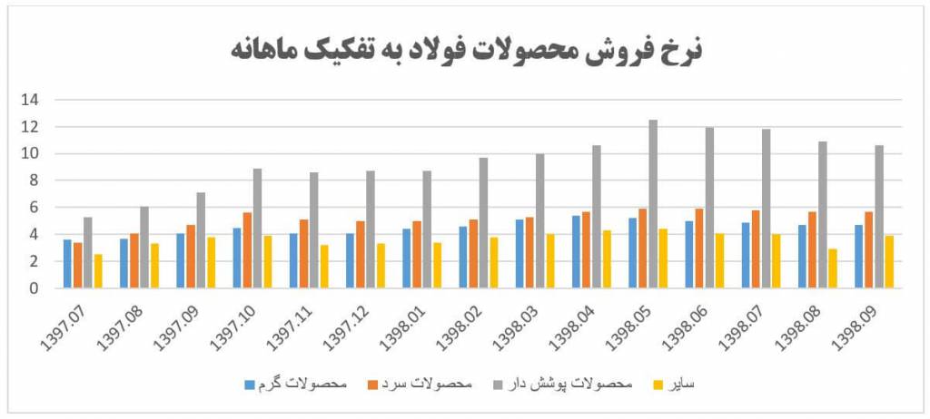 نگاهی به وضعیت بنیادی شرکت فولاد مبارکه اصفهان (فولاد)