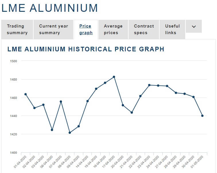 بررسی آخرین قیمت آلومینیوم در بازارهای جهانی و ایران