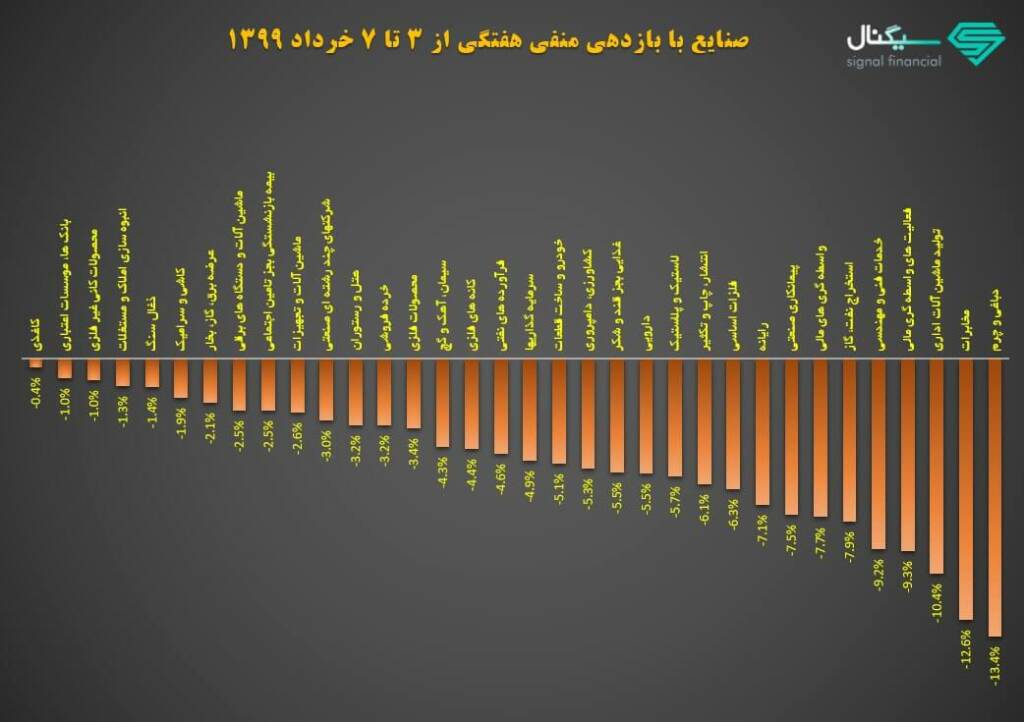 بازدهی هفتگی صنایع در بورس | هفته اول خرداد ماه 1399