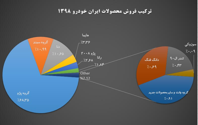 تحلیل بنیادی شرکت ایران خودرو | 31 اردیبهشت ماه 1399