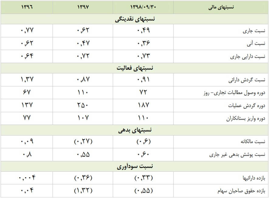 تحلیل بنیادی شرکت ایران خودرو | 31 اردیبهشت ماه 1399