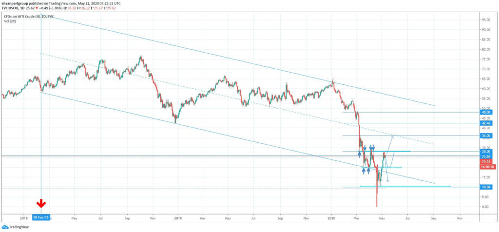 تحلیل قیمت نفت خام وست تگزاس (WTI) | تاریخ 10 خرداد ماه 1399