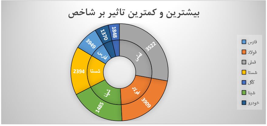 نماد های تاثیر گذار بر شاخص کل بورس