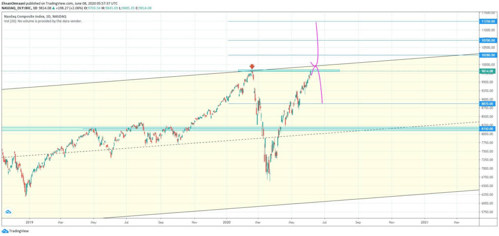 تحلیل شاخص سهام نزدک آمریکا (NASDAQ-100) | تاریخ 19 خرداد ماه 1399