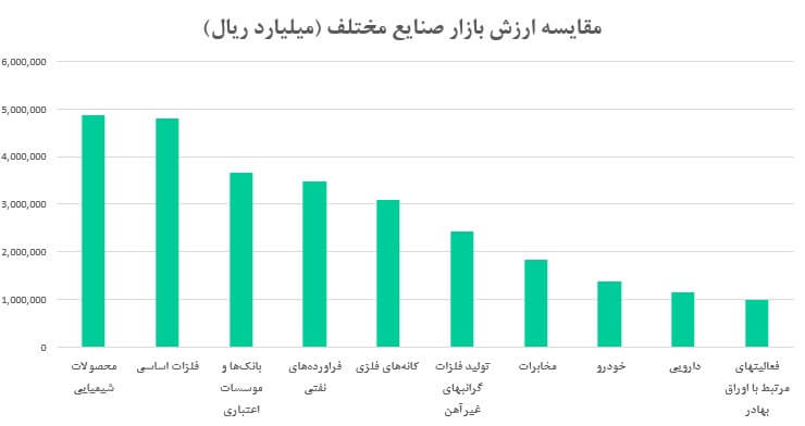 آشنایی با صنایع فعال در بورس ایران