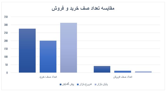 گزارش روزانه بازار سرمایه (سه شنبه 27 خرداد ماه 1399)