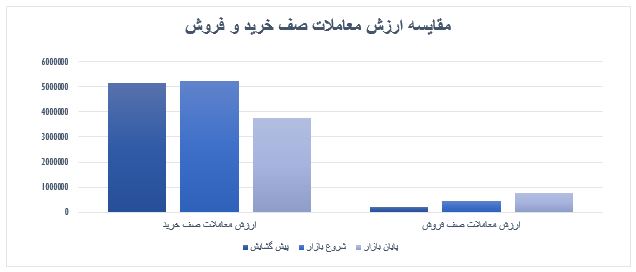 گزارش روزانه بازار سرمایه (یکشنبه 1 تیر ماه 1399)