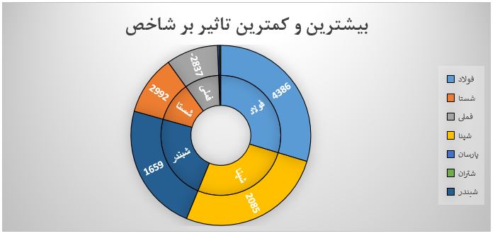 گزارش روزانه بازار سرمایه (چهارشنبه 18 تیر ماه 1399)