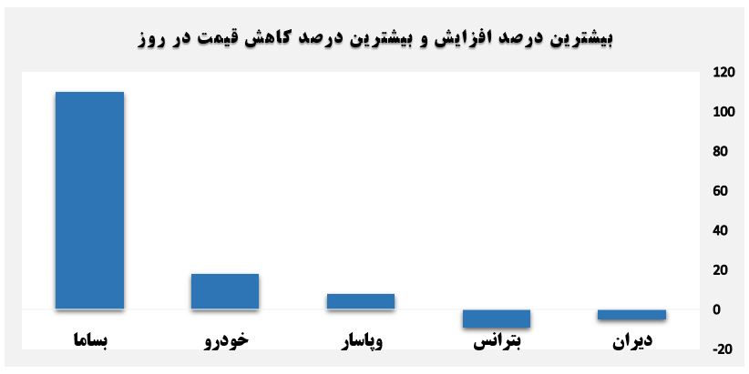 گزارش روزانه بازار سرمایه (دوشنبه 6 مرداد ماه 1399)