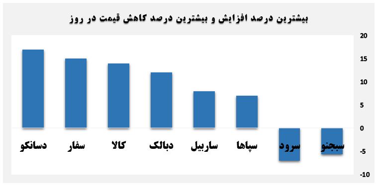 گزارش روزانه بازار سرمایه (یکشنبه 15 تیر ماه 1399)