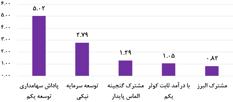 نمودار صندوق