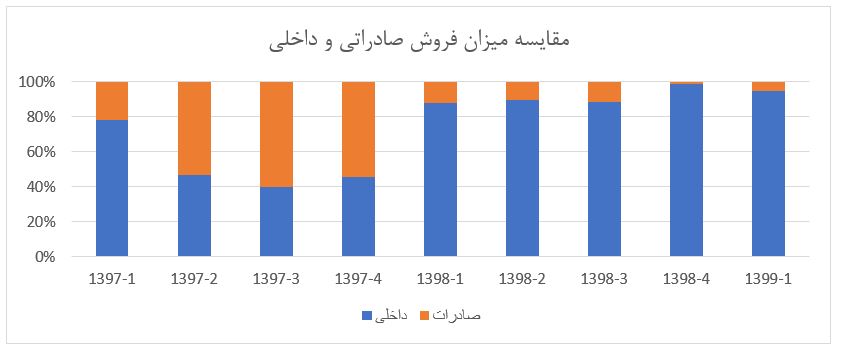 تحلیل بنیادی گروه صنایع کاغذ پارس (2 شهریور ماه 1399)