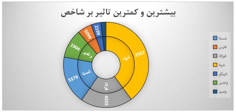 گزارش روزانه بازار سرمایه (یکشنبه 12 مرداد ماه 1399)