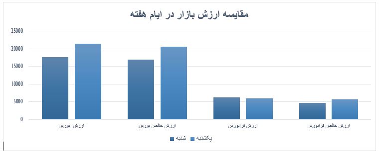 گزارش روزانه بازار سرمایه (یکشنبه 12 مرداد ماه 1399)