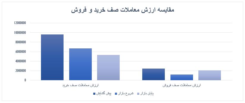 گزارش روزانه بازار سرمایه (سه شنبه 14 مرداد ماه 1399)