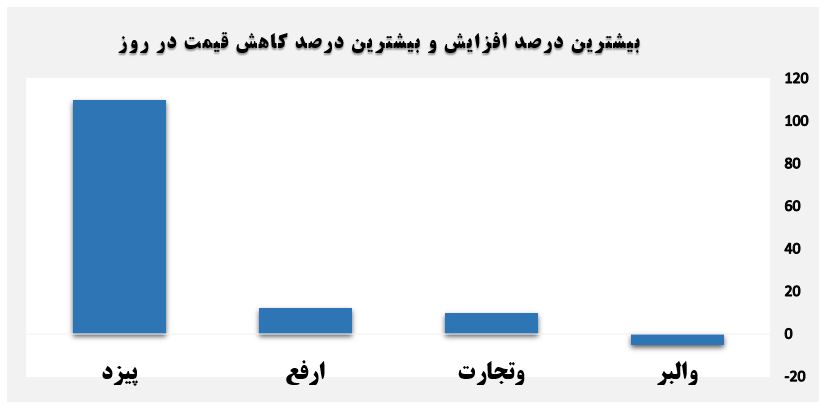 گزارش روزانه بازار سرمایه (یکشنبه 19 مرداد ماه 1399)