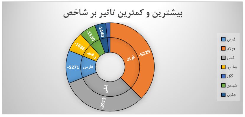 گزارش روزانه بازار سرمایه (یکشنبه 6 مهر ماه 1399)