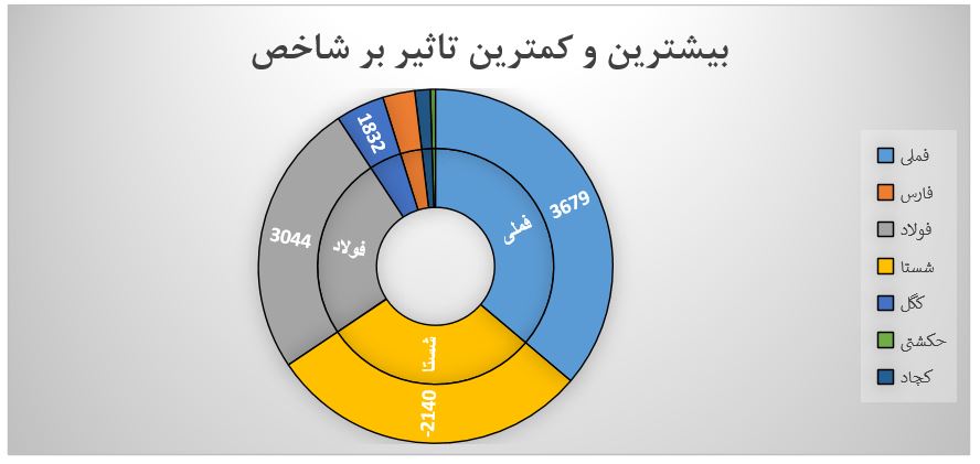 گزارش روزانه بازار سرمایه (یکشنبه 16 شهریور ماه 1399)