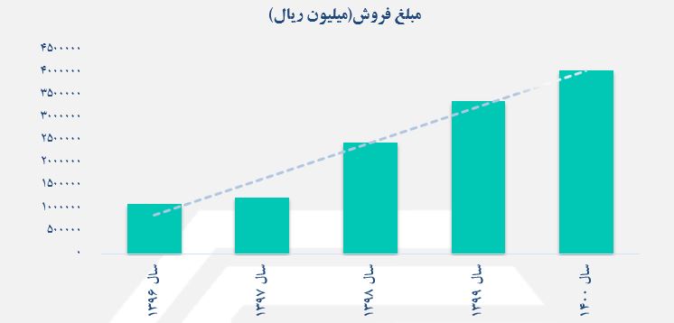 تحلیل بنیادی شرکت سیمان شاهرود (سرود) | 19 شهریور ماه 1399