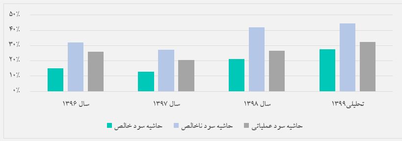 تحلیل بنیادی شرکت سیمان شاهرود (سرود) | 19 شهریور ماه 1399