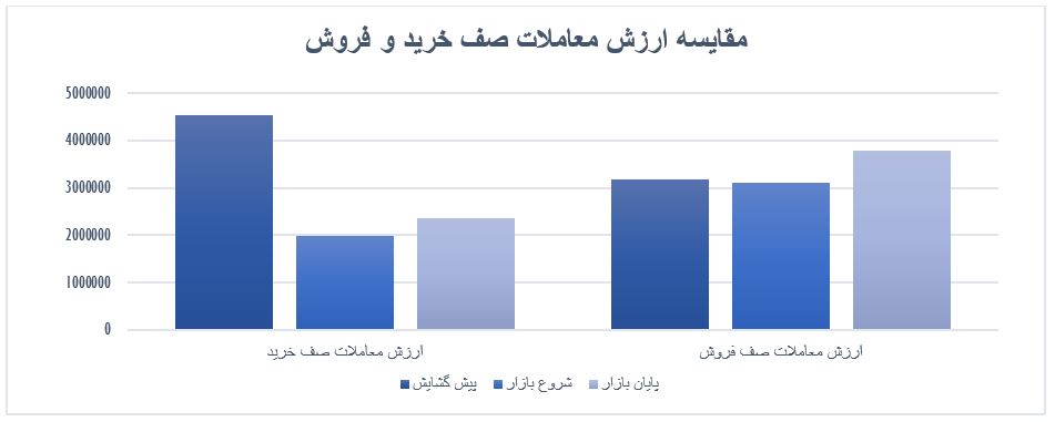 گزارش روزانه بازار سرمایه | اختصاصی سیگنال